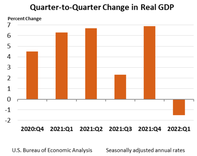 Gross Domestic Product First Quarter 2022 Second Estimate Corporate Profits First Quarter 5543